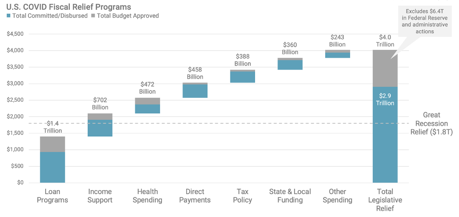 US Covid Fiscal Relief Programs